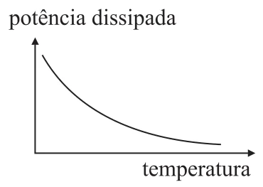 Gráfico da alternativa A da questão 18 de Física — UFSCar 2007: potência dissipada em função da temperatura