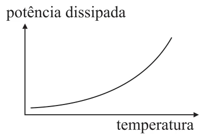 Gráfico da alternativa B da questão 18 de Física — UFSCar 2007: potência dissipada em função da temperatura