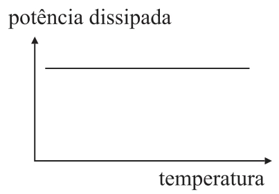 Gráfico da alternativa C da questão 18 de Física — UFSCar 2007: potência dissipada em função da temperatura