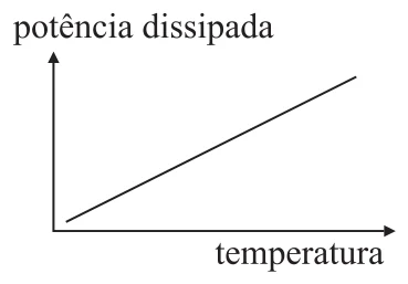 Gráfico da alternativa D da questão 18 de Física — UFSCar 2007: potência dissipada em função da temperatura