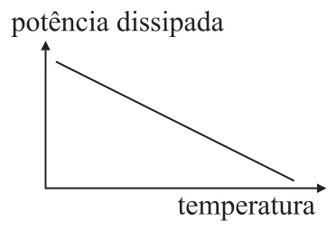 Gráfico da alternativa E da questão 18 de Física — UFSCar 2007: potência dissipada em função da temperatura