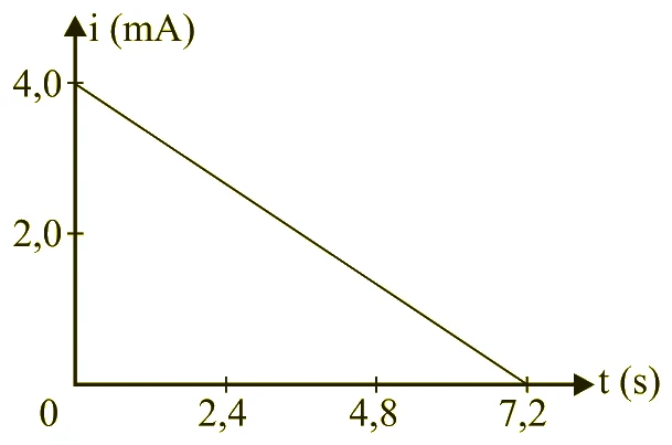 Gráfico da corrente i, em mA, em função do tempo t, em s: reta que parte de 4,0 mA em t = 0 e chega a zero em t = 7,2 s