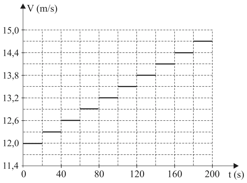 Carretel sendo enrolado pelo fio, e gráfico da velocidade do fio, em m/s, em função do tempo, em degraus de 20 s, de 12,0 a 14,7 m/s