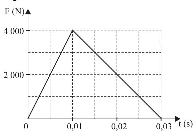 Gráfico da intensidade da força F, em N, em função do tempo t, em s: cresce linearmente de zero a 4 000 N em 0,01 s e decresce linearmente até zero em 0,03 s