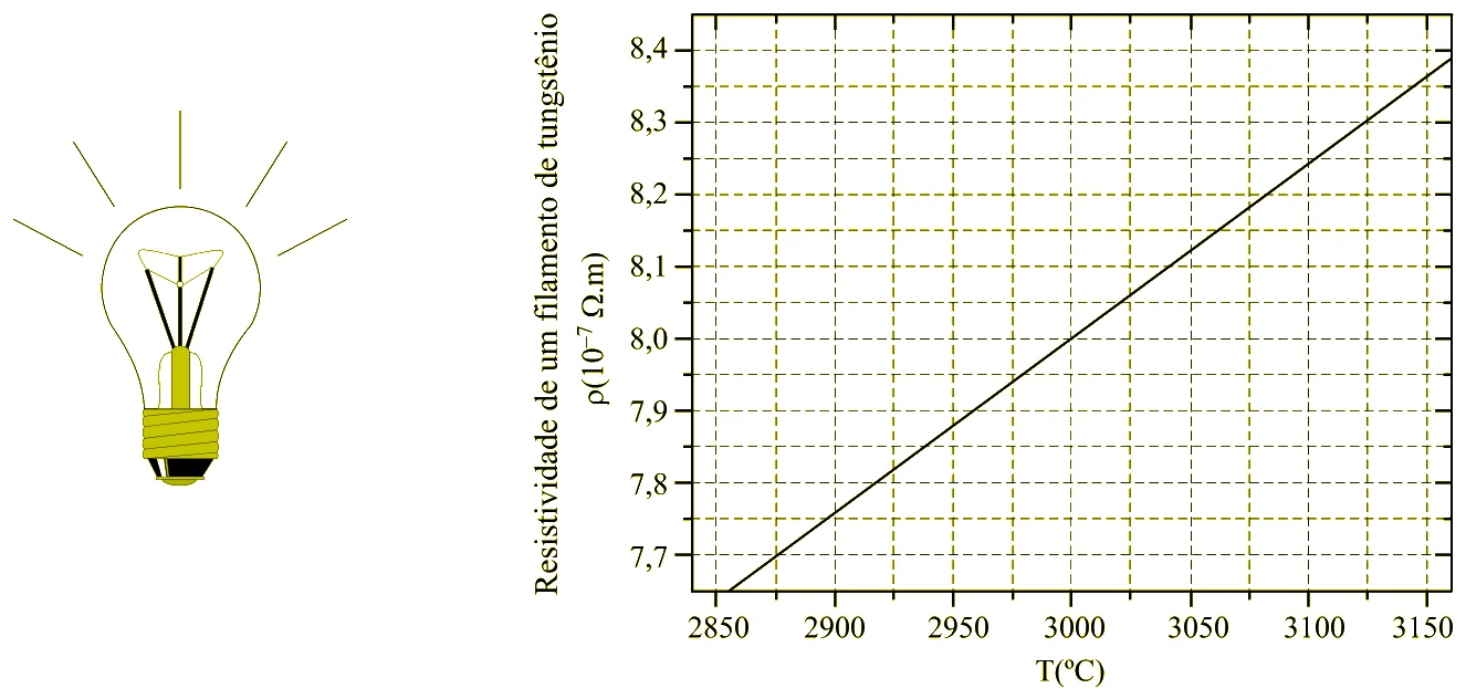 Lâmpada incandescente e gráfico da resistividade do filamento de tungstênio, em unidades de 10⁻⁷ Ω·m, em função da temperatura entre 2 850 °C e 3 150 °C: reta crescente que passa por 8,0 em 3 000 °C