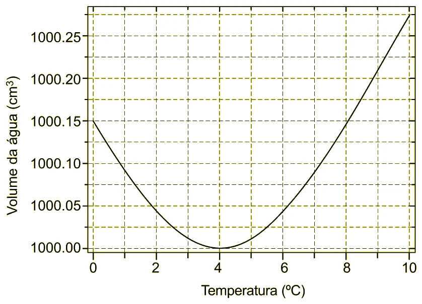 Lago com a superfície congelada (gelo a 0 °C sobre água a 4 °C) com um sensor preso por um fio ao fundo; e gráfico do volume de 1 kg de água, em cm³, em função da temperatura, com mínimo em 4 °C