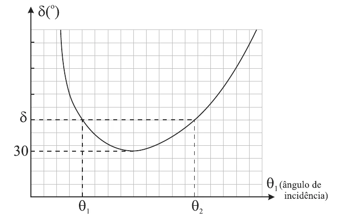 Gráfico do desvio delta em graus em função do ângulo de incidência theta 1: curva com mínimo em delta igual a 30 graus; para um mesmo desvio delta maior há dois ângulos de incidência, theta 1 e theta 2.