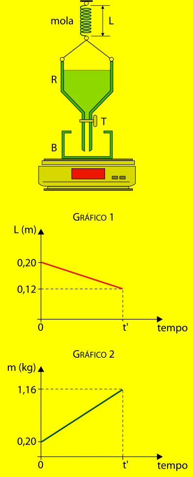 Montagem experimental com mola, recipiente R, torneira T, balança e gráficos de L e massa em função do tempo