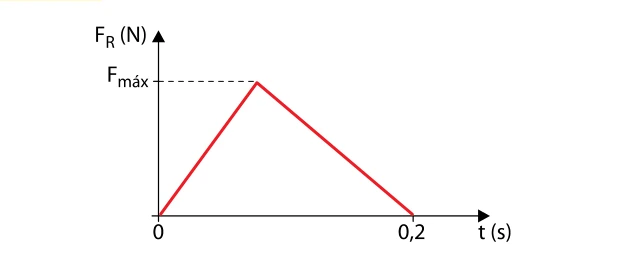 Gráfico triangular da força resultante sobre a bola em função do tempo