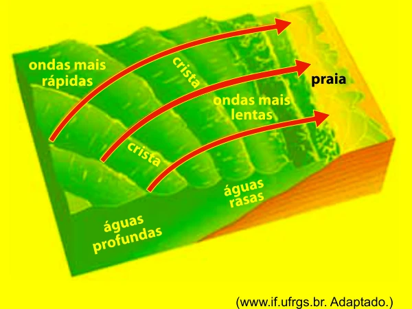Ondas do mar mudando de direção ao passar de águas profundas para águas rasas
