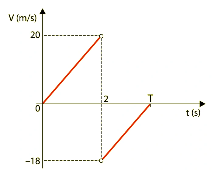 Gráfico da velocidade da esfera: de 0 a 20 m/s entre t igual a 0 e 2 s; após a colisão, velocidade de menos 18 m/s até voltar a zero no instante T