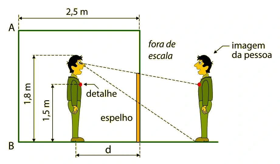 Pessoa diante de espelho plano, parede AB atrás dela, distância de 2,5 m entre a parede e o espelho e distância d entre a pessoa e o espelho