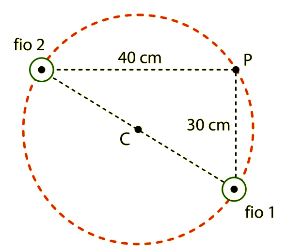Dois fios perpendiculares ao plano da folha sobre uma circunferência, com correntes saindo da folha; ponto P forma segmentos de 40 cm e 30 cm com os fios