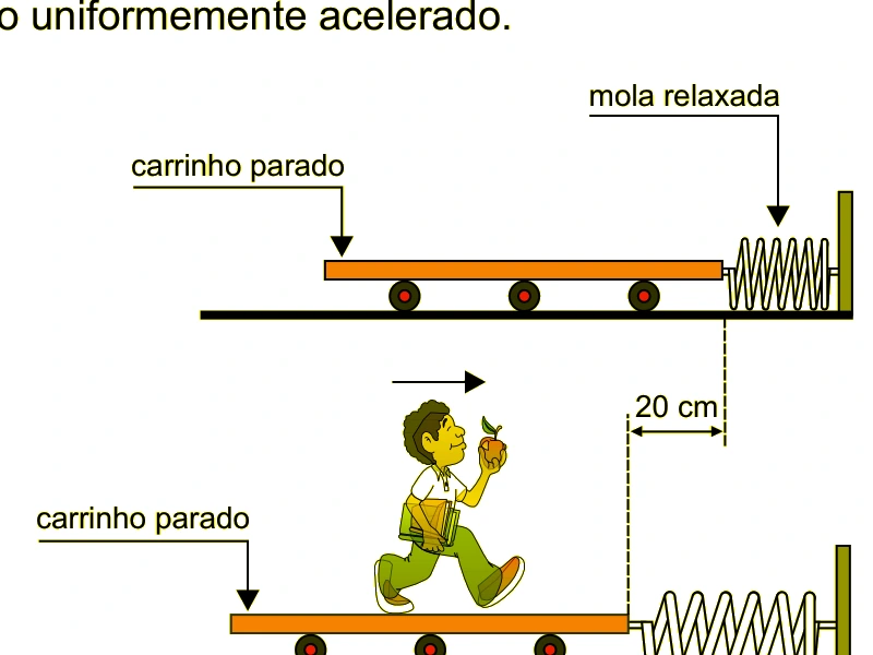 Carrinho ligado a uma mola inicialmente relaxada e depois distendida 20 cm enquanto o rapaz se move para a direita