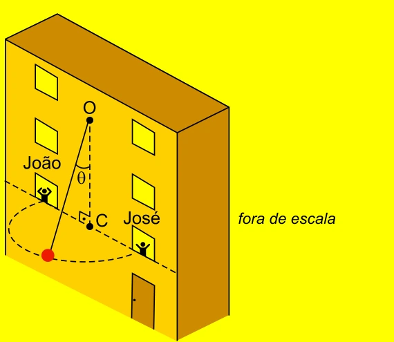 Objeto preso a uma corda descrevendo arco horizontal entre João e José