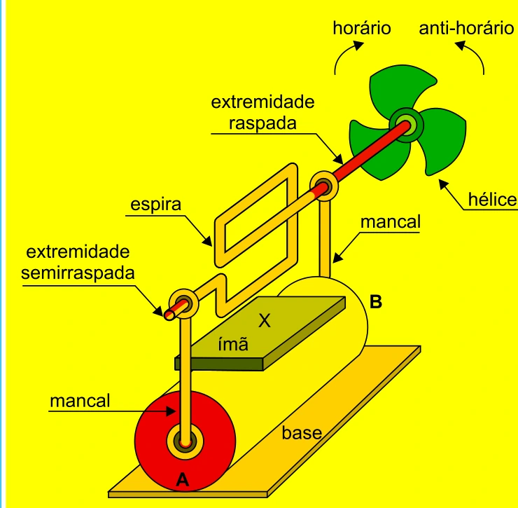 Motor elétrico simples com espira, pilha, ímã e hélice