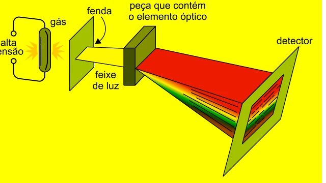 Esquema de um espectroscópio com fonte de gás, fenda, elemento óptico e detector