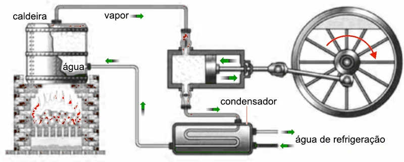 Esquema de máquina a vapor: a caldeira, aquecida por fogo, produz vapor que aciona um cilindro com êmbolo ligado a um volante; o vapor segue para o condensador, onde circula a água de refrigeração, e a água retorna à caldeira.
