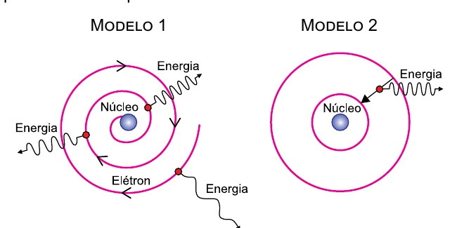 Modelos 1 e 2 para o átomo de hidrogênio
