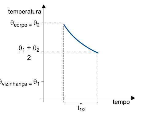Gráfico ilustrando a definição de meia-vida térmica