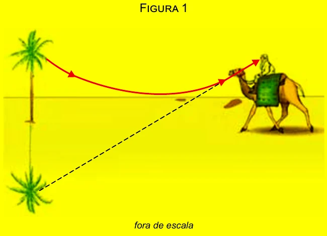 Figura 1: formação de uma miragem no deserto
