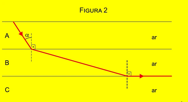 Figura 2: raio atravessando camadas A, B e C e sofrendo refração rasante
