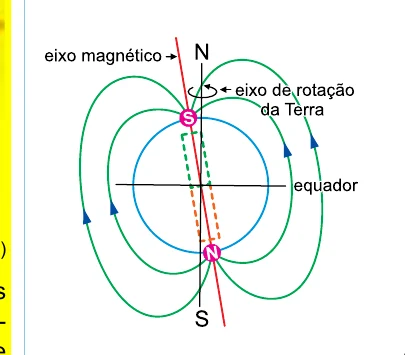 Figura 1: campo magnético terrestre