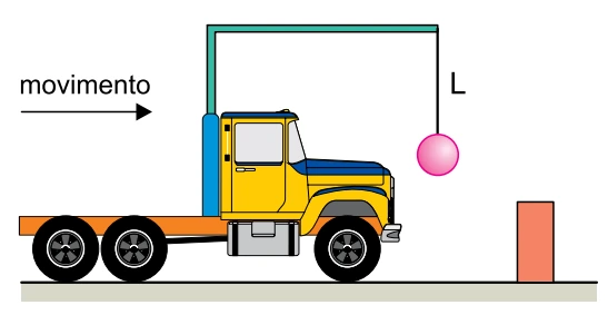 Caminhão de brinquedo em movimento com esfera suspensa verticalmente por um fio de comprimento L, antes da colisão