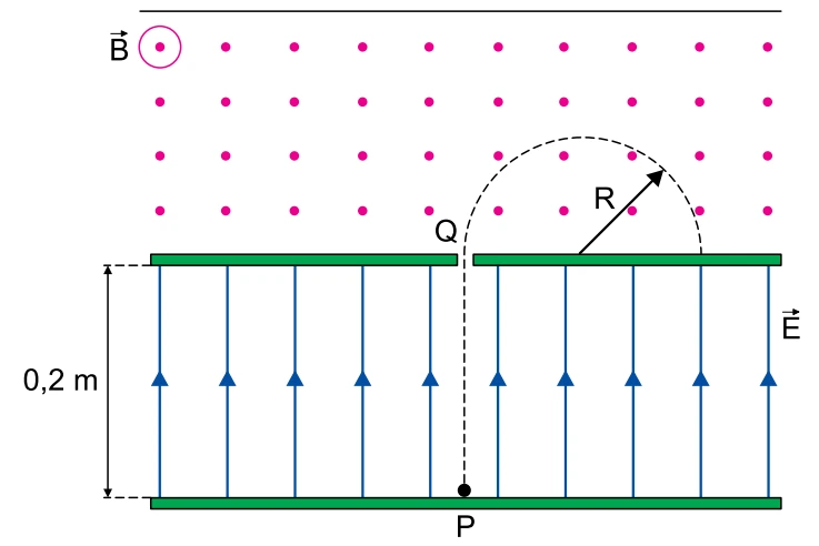 Região com campo elétrico uniforme entre P e Q e campo magnético perpendicular ao plano, onde a partícula descreve trajetória semicircular de raio R