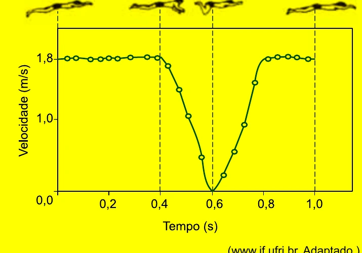 Gráfico da velocidade escalar de um nadador em função do tempo durante um ciclo de braçadas