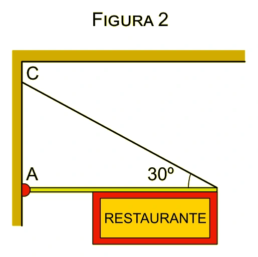 Figura 2: haste horizontal articulada em A e sustentada por fio inclinado que forma 30 graus com a haste