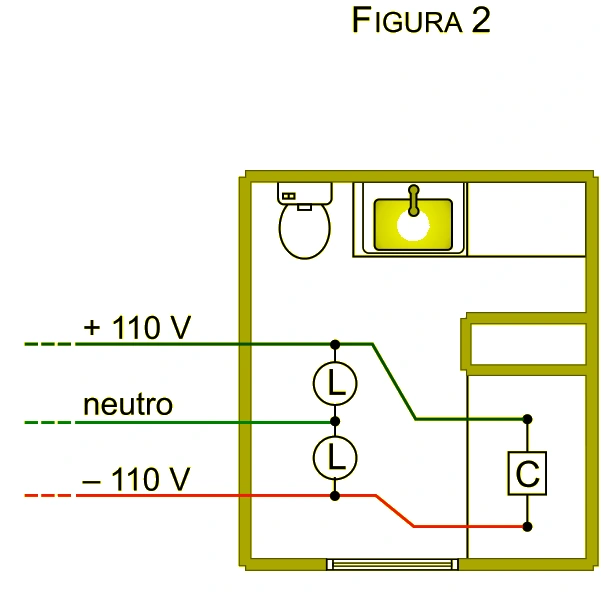 Figura 2: instalação elétrica de banheiro com duas lâmpadas de 110 V ligadas entre fase e neutro e chuveiro ligado entre mais 110 V e menos 110 V
