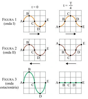 Ondas I e II e sua superposição nos instantes zero e T/4, com pontos A, B, C, D e E