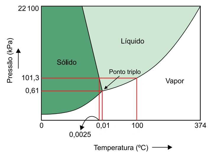 Diagrama de fases da água com regiões sólido, líquido e vapor e indicação do ponto triplo