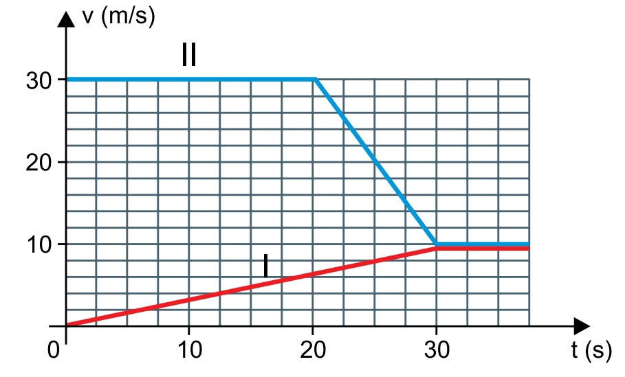Gráfico velocidade por tempo dos veículos I e II, cujas velocidades se igualam em 30 s e 10 m/s