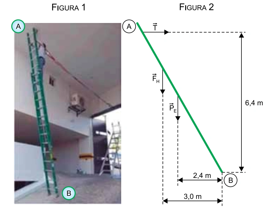 Escada apoiada no solo e diagrama de forças com tração horizontal, pesos e distâncias de 6,4 m, 3,0 m e 2,4 m