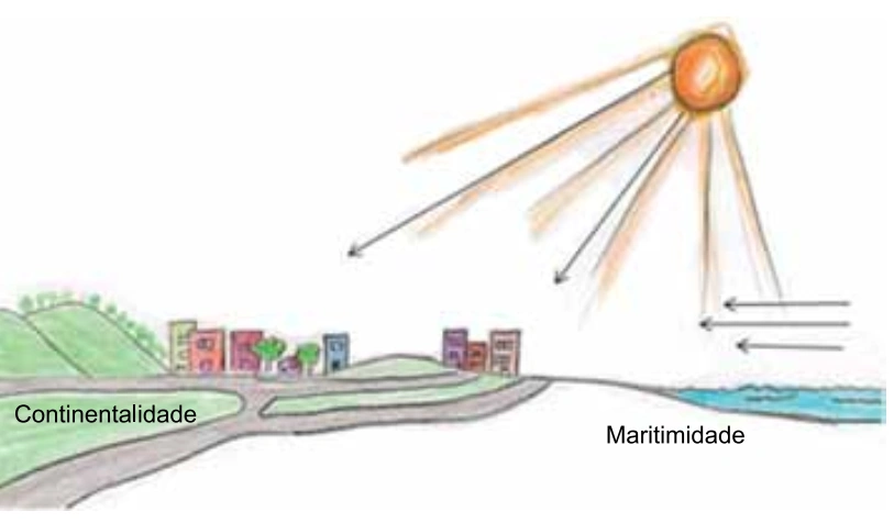 Esquema comparando continentalidade e maritimidade