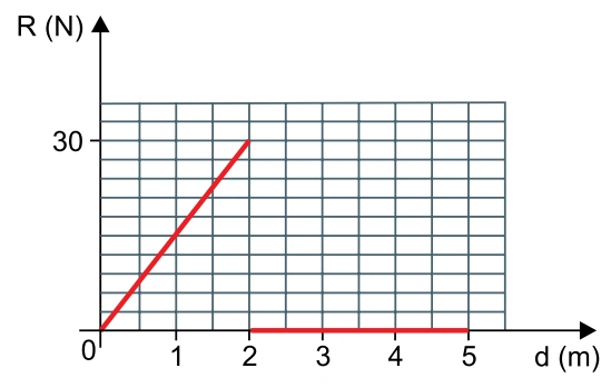 Gráfico da força resultante em função do deslocamento, crescendo linearmente de zero a 30 N entre zero e 2 m