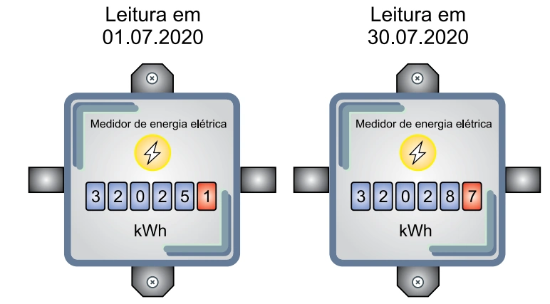 Dois medidores de energia elétrica com leituras em 01.07.2020 e 30.07.2020