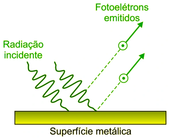 Radiação incidindo em uma superfície metálica e provocando emissão de fotoelétrons