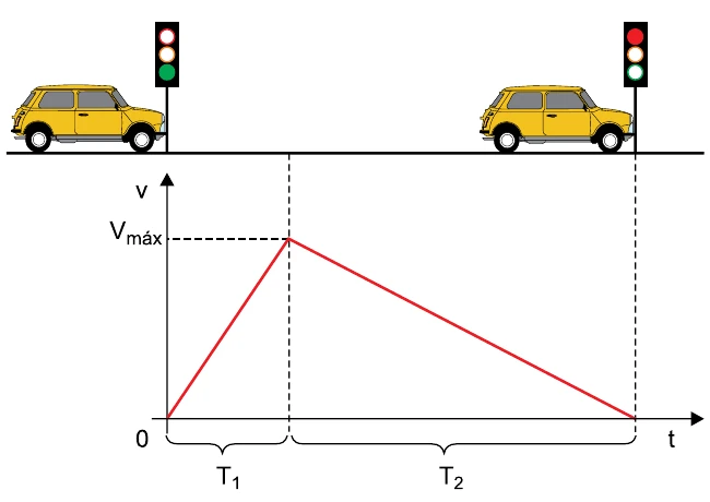 Veículo entre dois semáforos e gráfico triangular da velocidade em função do tempo, com intervalos T1 e T2