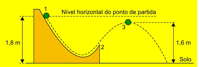 Pista com os pontos 1 e 2 e trajetória parabólica até o ponto 3, com alturas de 1,8 m e 1,6 m