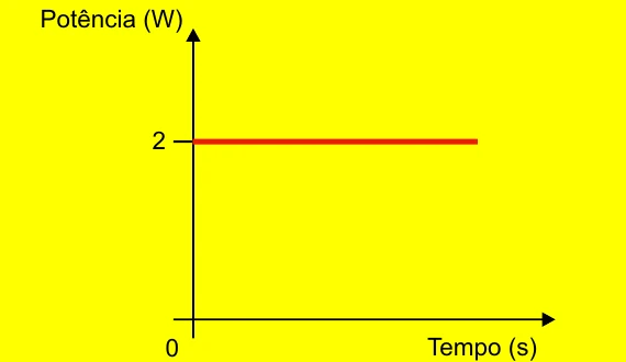 Gráfico de potência térmica constante de 2 W em função do tempo