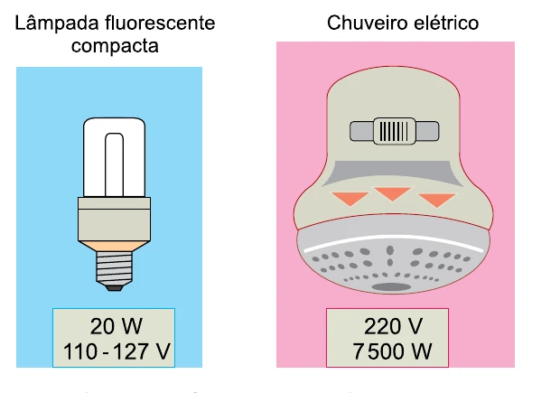 Embalagens de lâmpada fluorescente compacta de 20 W e chuveiro elétrico de 7500 W