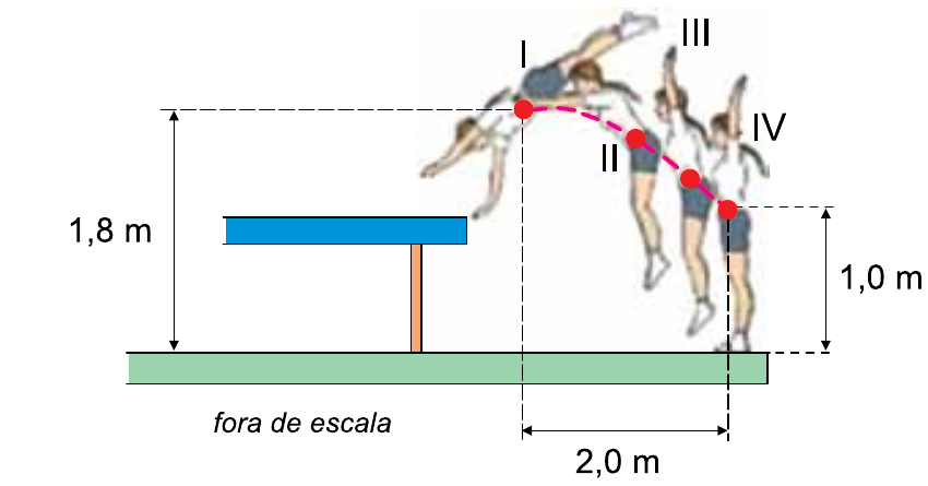 Atleta em saída da trave olímpica, com trajetória parabólica do centro de massa, alturas de 1,8 m e 1,0 m e deslocamento horizontal de 2,0 m