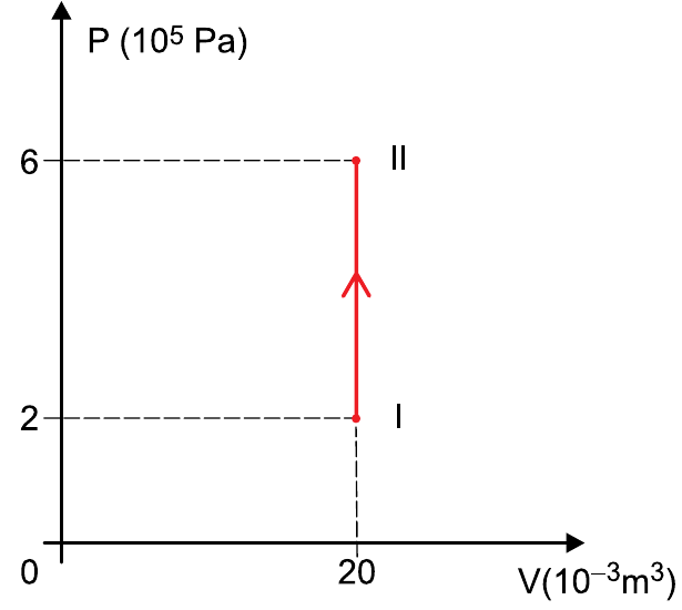 Diagrama pressão por volume de uma transformação isovolumétrica, de 2 vezes 10 à quinta pascal para 6 vezes 10 à quinta pascal, em volume de 20 vezes 10 à menos 3 metro cúbico