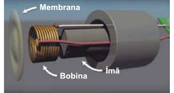 Esquema de um microfone com membrana, bobina e ímã