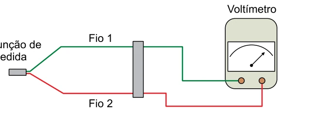 Esquema de um termopar com junção de medida, fios metálicos 1 e 2 e voltímetro