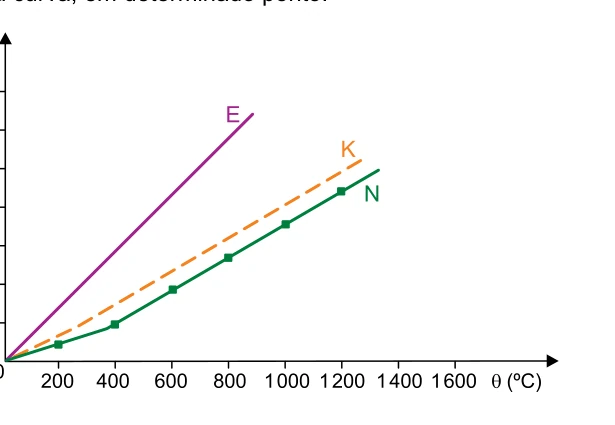 Gráfico da diferença de potencial em função da temperatura para termopares E, K e N