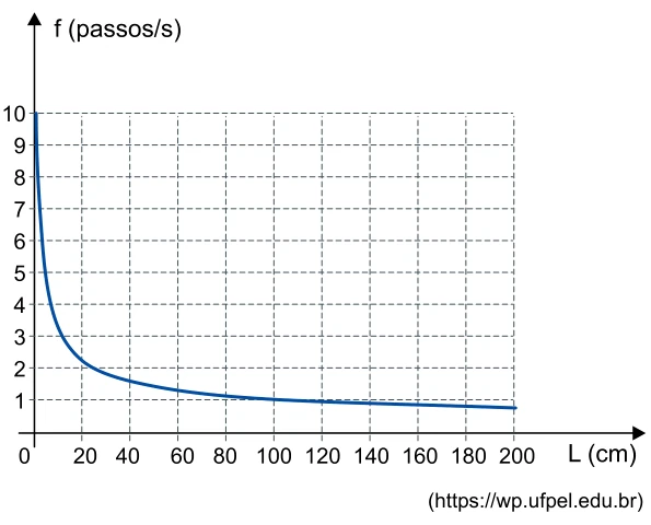 Gráfico da frequência média de oscilação das pernas em função do comprimento das pernas